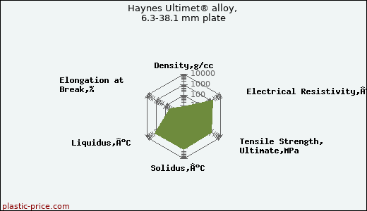 Haynes Ultimet® alloy, 6.3-38.1 mm plate