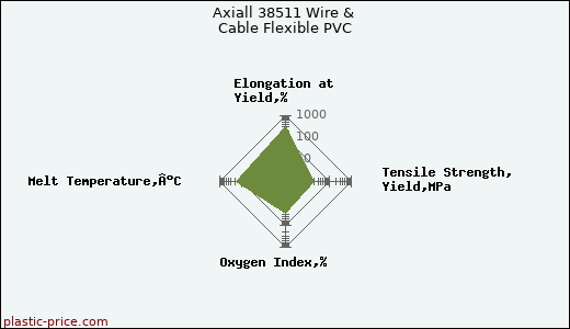 Axiall 38511 Wire & Cable Flexible PVC
