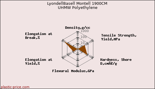 LyondellBasell Montell 1900CM UHMW Polyethylene