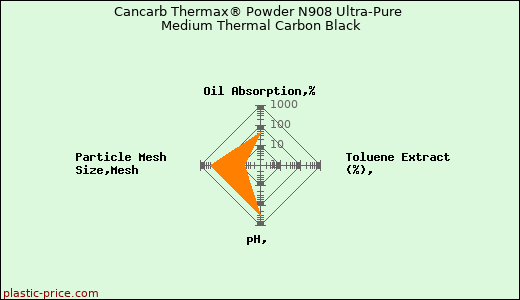 Cancarb Thermax® Powder N908 Ultra-Pure Medium Thermal Carbon Black