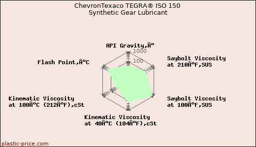 ChevronTexaco TEGRA® ISO 150 Synthetic Gear Lubricant