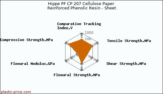 Hippe PF CP 207 Cellulose Paper Reinforced Phenolic Resin - Sheet