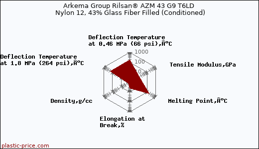 Arkema Group Rilsan® AZM 43 G9 T6LD Nylon 12, 43% Glass Fiber Filled (Conditioned)