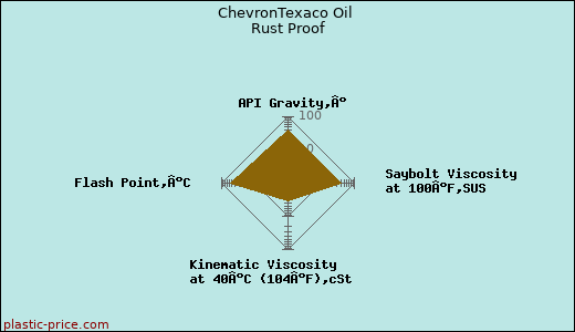 ChevronTexaco Oil Rust Proof
