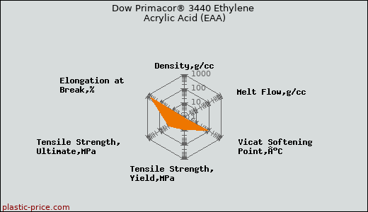 Dow Primacor® 3440 Ethylene Acrylic Acid (EAA)