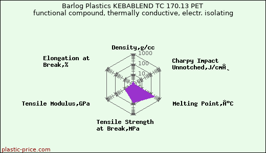Barlog Plastics KEBABLEND TC 170.13 PET functional compound, thermally conductive, electr. isolating