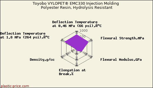 Toyobo VYLOPET® EMC330 Injection Molding Polyester Resin, Hydrolysis Resistant