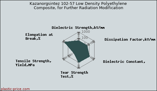 Kazanorgsintez 102-57 Low Density Polyethylene Composite, for Further Radiation Modification
