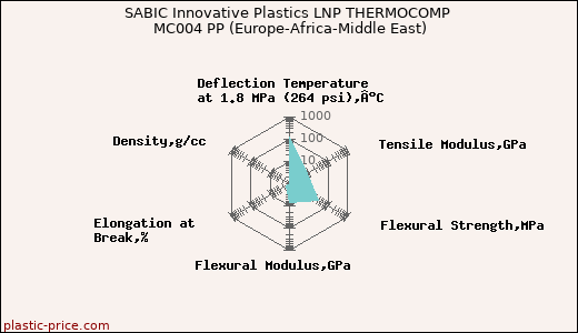SABIC Innovative Plastics LNP THERMOCOMP MC004 PP (Europe-Africa-Middle East)