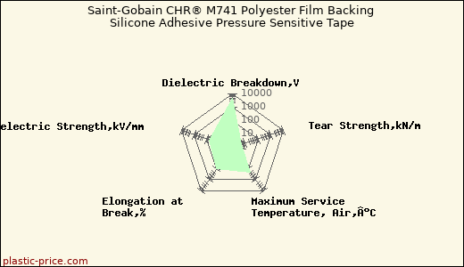 Saint-Gobain CHR® M741 Polyester Film Backing Silicone Adhesive Pressure Sensitive Tape