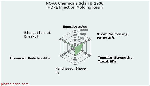 NOVA Chemicals Sclair® 2906 HDPE Injection Molding Resin