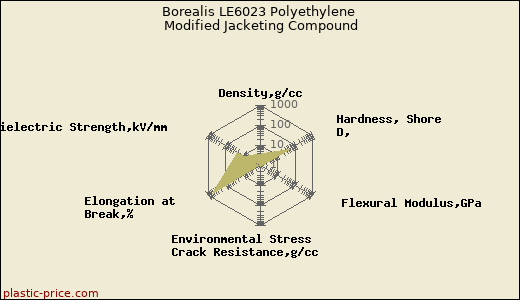 Borealis LE6023 Polyethylene Modified Jacketing Compound