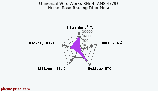 Universal Wire Works BNi-4 (AMS 4779) Nickel Base Brazing Filler Metal