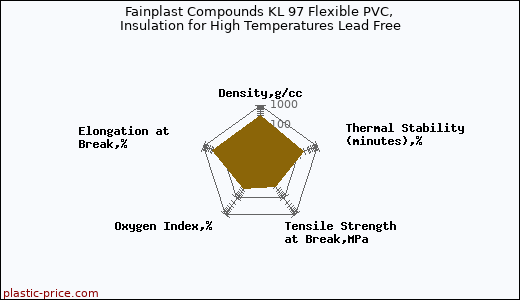 Fainplast Compounds KL 97 Flexible PVC, Insulation for High Temperatures Lead Free