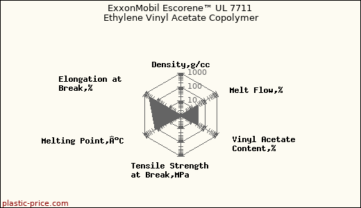 ExxonMobil Escorene™ UL 7711 Ethylene Vinyl Acetate Copolymer