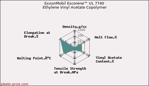 ExxonMobil Escorene™ UL 7740 Ethylene Vinyl Acetate Copolymer