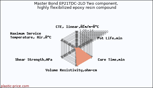 Master Bond EP21TDC-2LO Two component, highly flexibilized epoxy resin compound