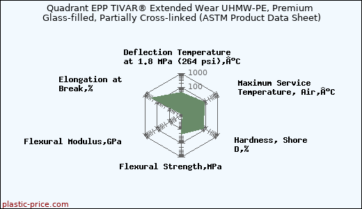 Quadrant EPP TIVAR® Extended Wear UHMW-PE, Premium Glass-filled, Partially Cross-linked (ASTM Product Data Sheet)