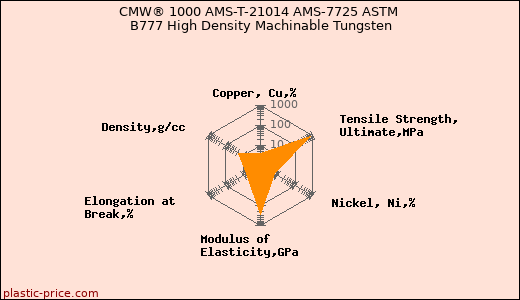 CMW® 1000 AMS-T-21014 AMS-7725 ASTM B777 High Density Machinable Tungsten