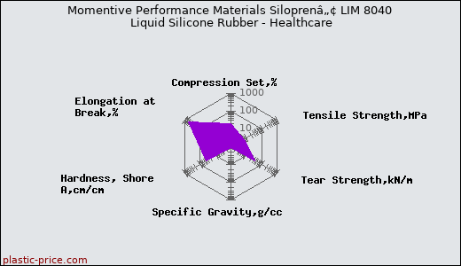 Momentive Performance Materials Siloprenâ„¢ LIM 8040 Liquid Silicone Rubber - Healthcare