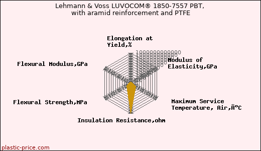 Lehmann & Voss LUVOCOM® 1850-7557 PBT, with aramid reinforcement and PTFE