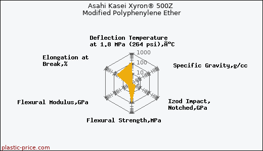 Asahi Kasei Xyron® 500Z Modified Polyphenylene Ether