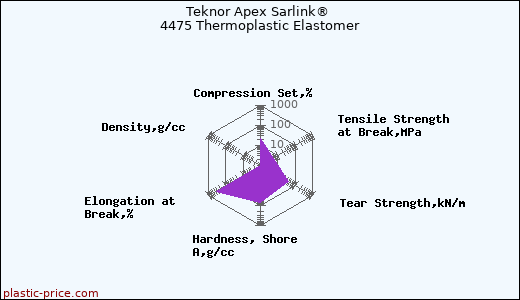 Teknor Apex Sarlink® 4475 Thermoplastic Elastomer