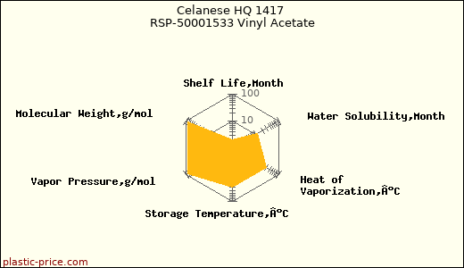 Celanese HQ 1417 RSP-50001533 Vinyl Acetate