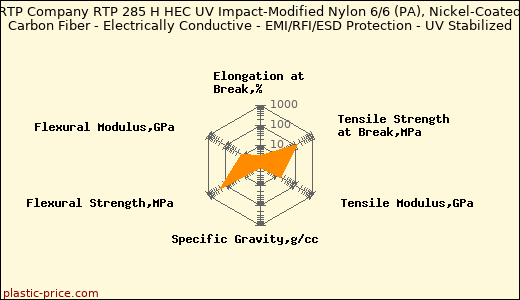 RTP Company RTP 285 H HEC UV Impact-Modified Nylon 6/6 (PA), Nickel-Coated Carbon Fiber - Electrically Conductive - EMI/RFI/ESD Protection - UV Stabilized