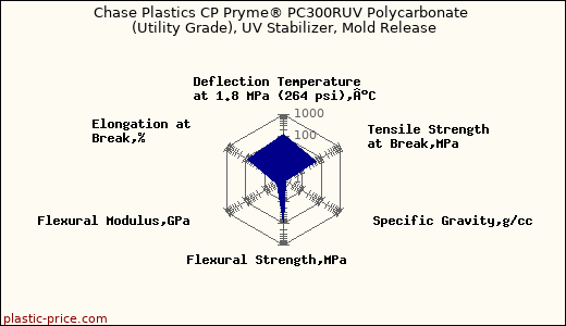 Chase Plastics CP Pryme® PC300RUV Polycarbonate (Utility Grade), UV Stabilizer, Mold Release