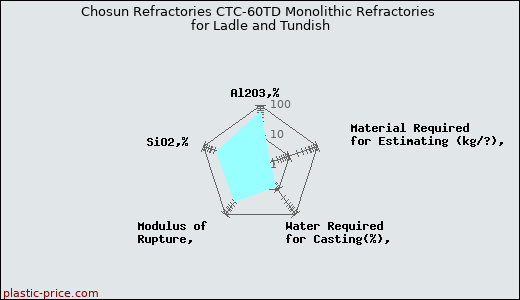 Chosun Refractories CTC-60TD Monolithic Refractories for Ladle and Tundish