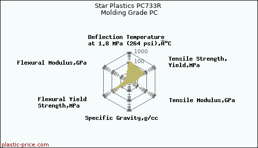 Star Plastics PC733R Molding Grade PC