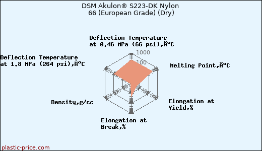 DSM Akulon® S223-DK Nylon 66 (European Grade) (Dry)