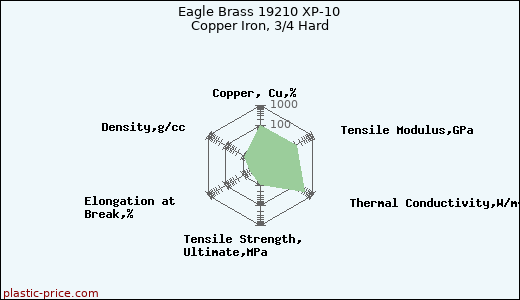 Eagle Brass 19210 XP-10 Copper Iron, 3/4 Hard