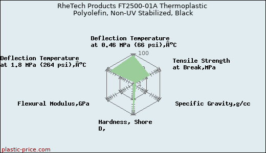 RheTech Products FT2500-01A Thermoplastic Polyolefin, Non-UV Stabilized, Black