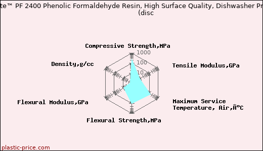 Hexion Bakelite™ PF 2400 Phenolic Formaldehyde Resin, High Surface Quality, Dishwasher Proof, UL Listed               (disc