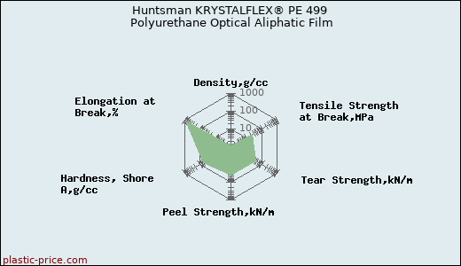 Huntsman KRYSTALFLEX® PE 499 Polyurethane Optical Aliphatic Film