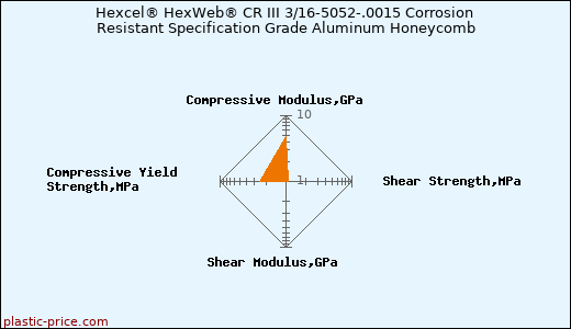 Hexcel® HexWeb® CR III 3/16-5052-.0015 Corrosion Resistant Specification Grade Aluminum Honeycomb