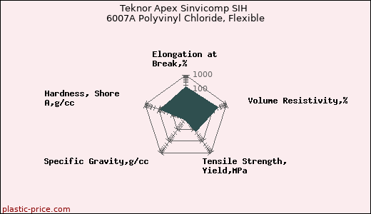 Teknor Apex Sinvicomp SIH 6007A Polyvinyl Chloride, Flexible