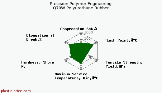 Precision Polymer Engineering Q70W Polyurethane Rubber