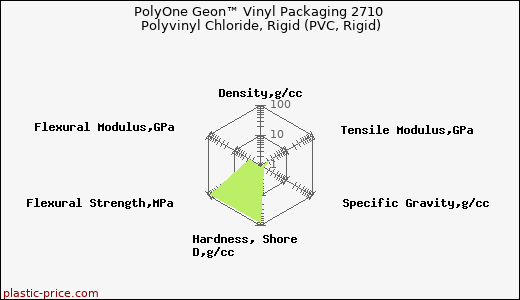 PolyOne Geon™ Vinyl Packaging 2710 Polyvinyl Chloride, Rigid (PVC, Rigid)