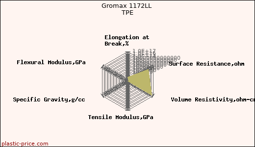Gromax 1172LL TPE