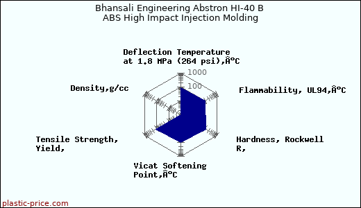 Bhansali Engineering Abstron HI-40 B ABS High Impact Injection Molding