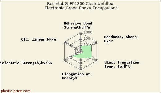 Resinlab® EP1300 Clear Unfilled Electronic Grade Epoxy Encapsulant