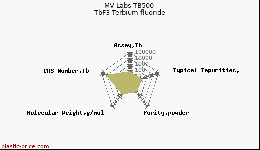 MV Labs TB500 TbF3 Terbium fluoride