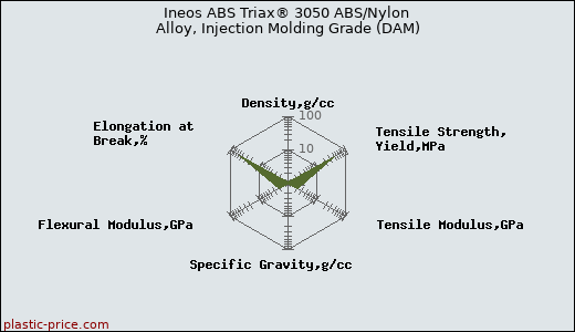 Ineos ABS Triax® 3050 ABS/Nylon Alloy, Injection Molding Grade (DAM)