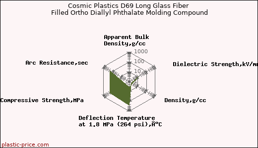 Cosmic Plastics D69 Long Glass Fiber Filled Ortho Diallyl Phthalate Molding Compound