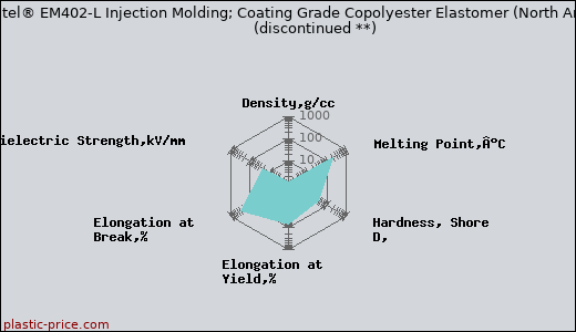 DSM Arnitel® EM402-L Injection Molding; Coating Grade Copolyester Elastomer (North America)               (discontinued **)