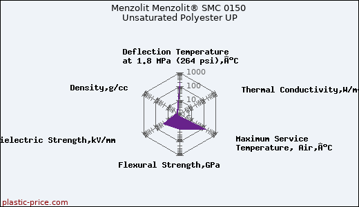 Menzolit Menzolit® SMC 0150 Unsaturated Polyester UP