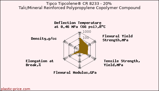 Tipco Tipcolene® CR 8233 - 20% Talc/Mineral Reinforced Polypropylene Copolymer Compound